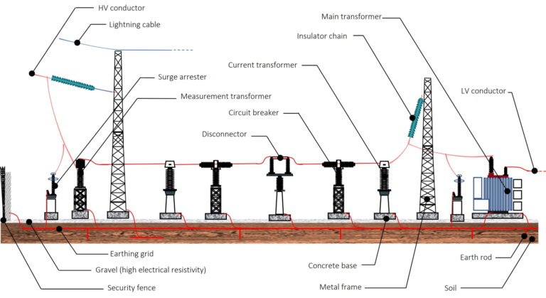 Come Funziona l’Impianto di Terra in una Cabina MT BT 32 cabina elettrica con impianto di terra visibile