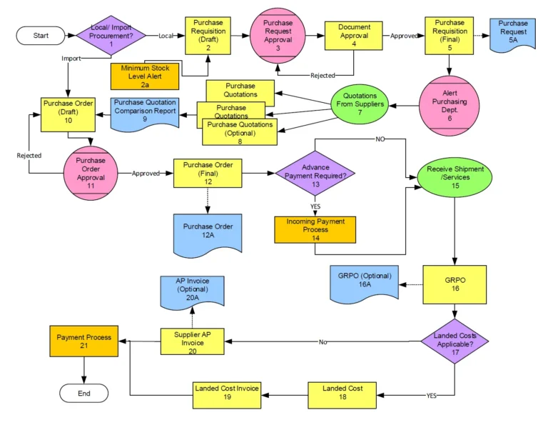 Cos'è l'Enterprise Resource Planning SAP e come funziona 44 diagramma di flusso del sistema erp sap