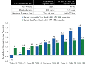 grafico a barre di rendimenti obbligazionari