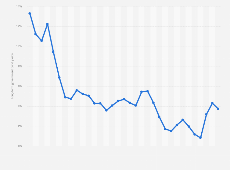 grafico crescita investimento obbligazionario italiano