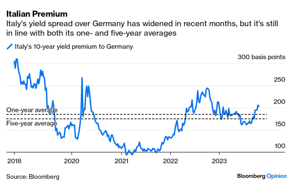Cos'è lo Spread e Perché Influisce sull'Economia Italiana 2 grafico dinamico di spread finanziario italiano