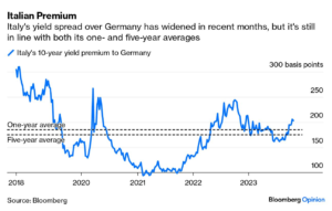 grafico dinamico di spread finanziario italiano