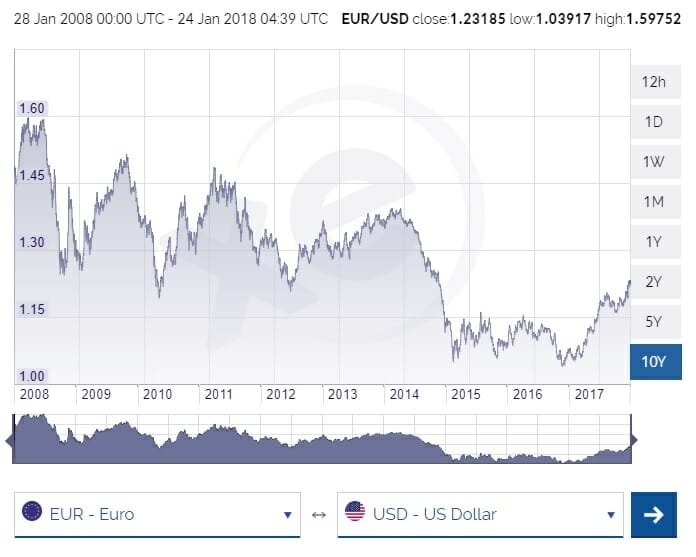 Come Si Calcola la Conversione da Euro a Dollari in Tempo Reale 36 grafico valuta euro dollaro in tempo reale